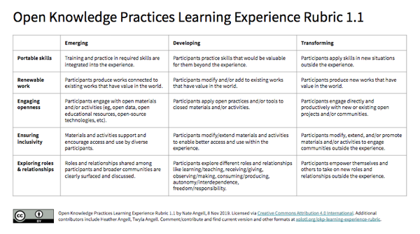 Screenshot of a rubric for open learning experience design, accessible at: http://xolotl.org/okp-learning-experience-rubric/