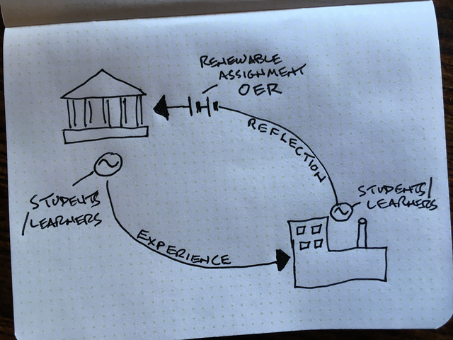 Napkin sketch showing learners moving between educational educational and workplace settings along a circuit, generating and storing value in OER-based renewable assignments.
